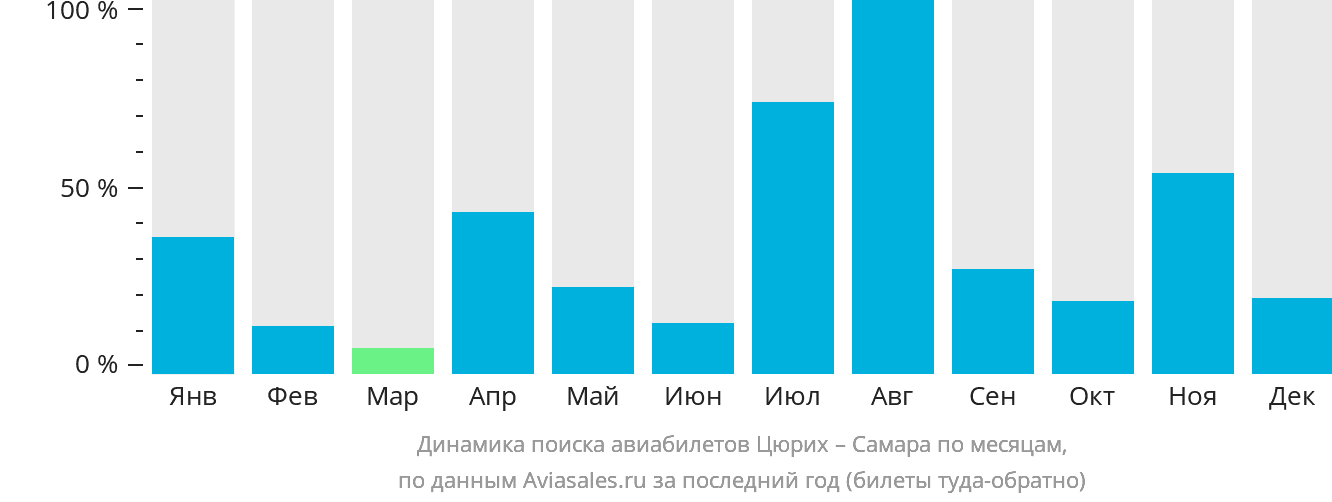 Динамика поиска авиабилетов из Цюриха в Самару по месяцам