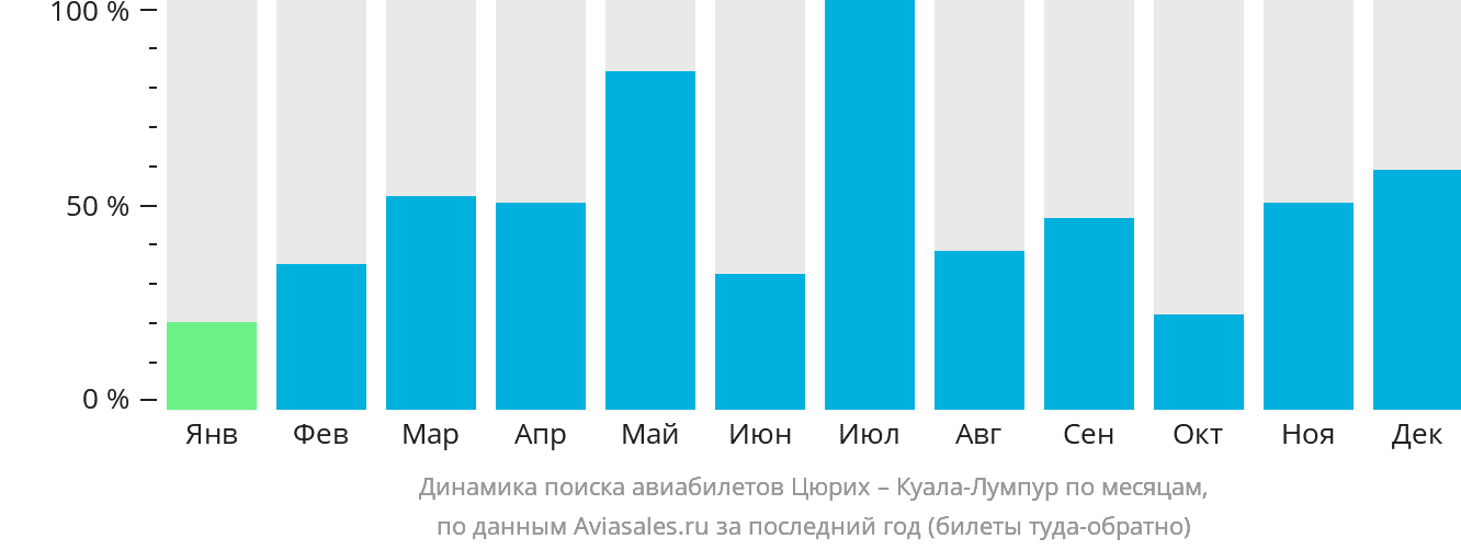 Динамика поиска авиабилетов из Цюриха в Куала-Лумпур по месяцам