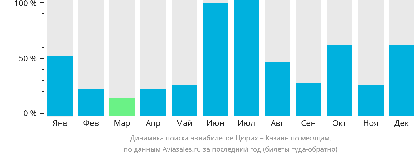 Динамика поиска авиабилетов из Цюриха в Казань по месяцам
