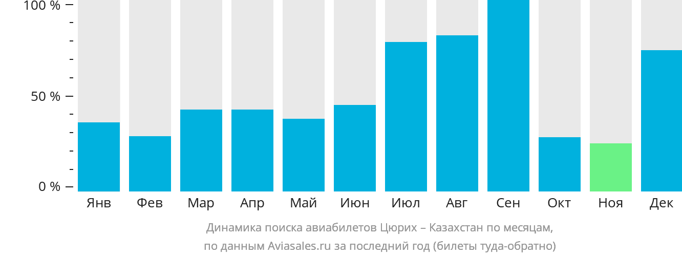 Динамика поиска авиабилетов из Цюриха в Казахстан по месяцам