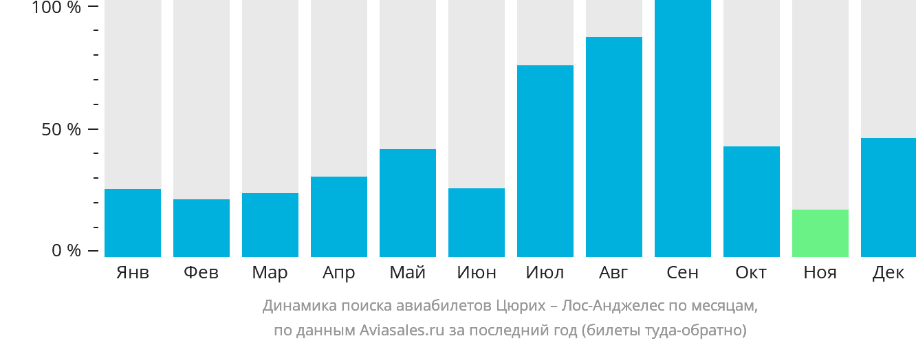 Динамика поиска авиабилетов из Цюриха в Лос-Анджелес по месяцам