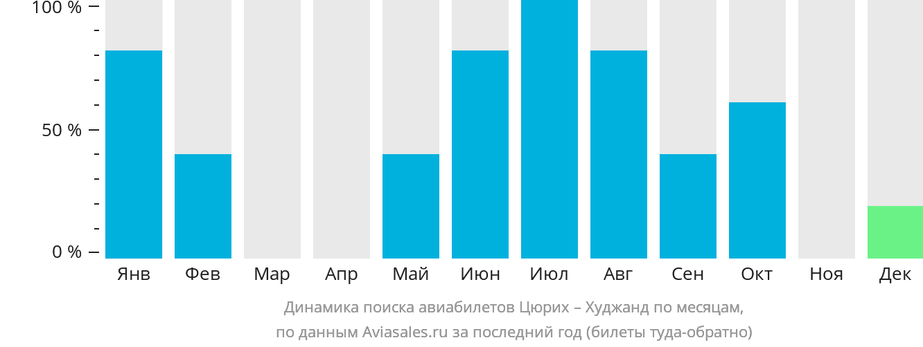 Динамика поиска авиабилетов из Цюриха в Худжанд по месяцам