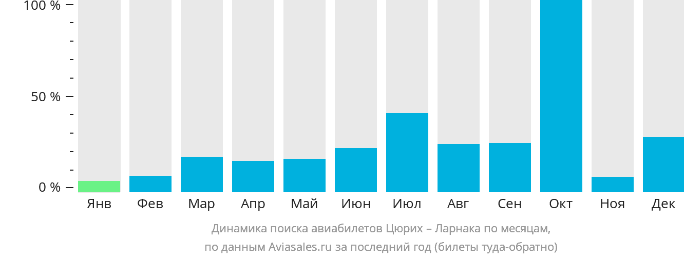 Динамика поиска авиабилетов из Цюриха в Ларнаку по месяцам