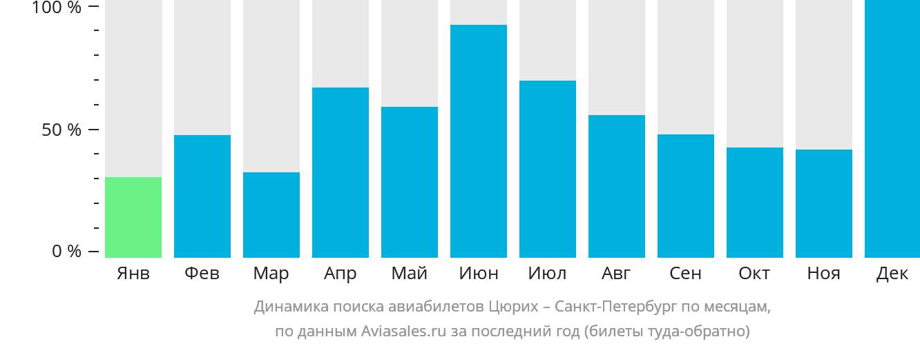 Динамика поиска авиабилетов из Цюриха в Санкт-Петербург по месяцам