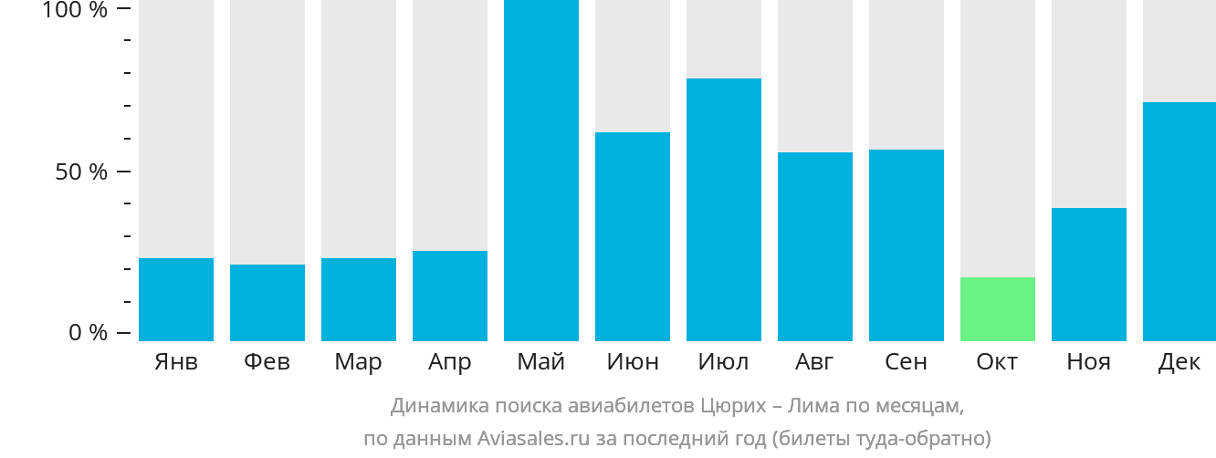 Динамика поиска авиабилетов из Цюриха в Лиму по месяцам