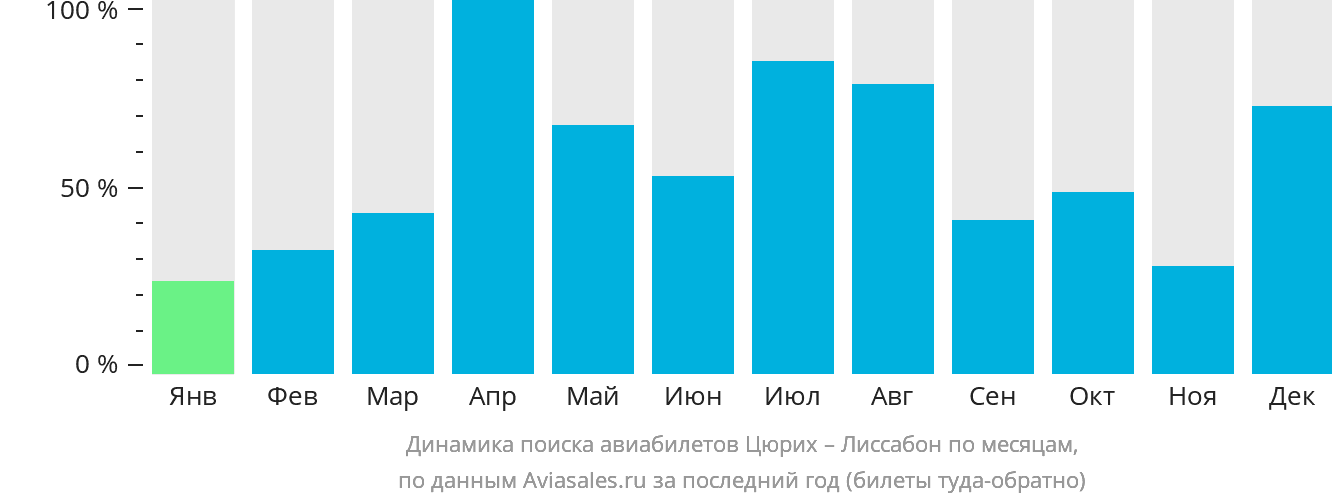 Динамика поиска авиабилетов из Цюриха в Лиссабон по месяцам