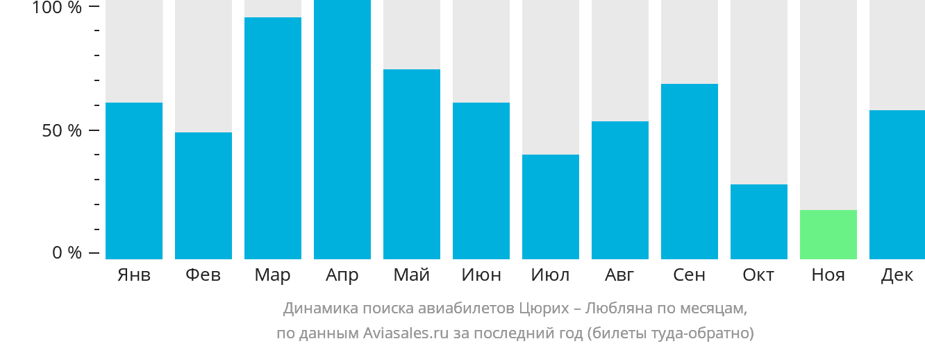 Динамика поиска авиабилетов из Цюриха в Любляну по месяцам