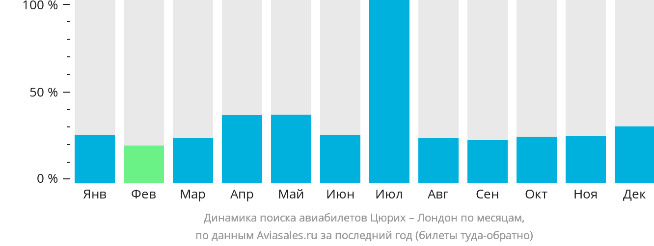 Динамика поиска авиабилетов из Цюриха в Лондон по месяцам