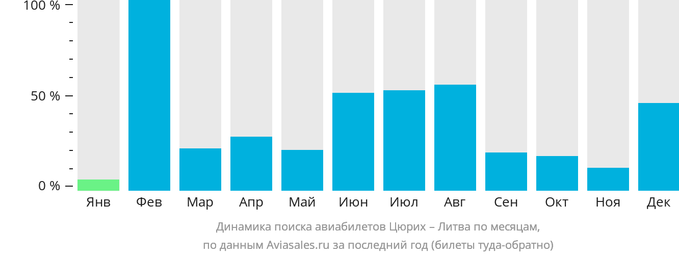 Динамика поиска авиабилетов из Цюриха в Литву по месяцам