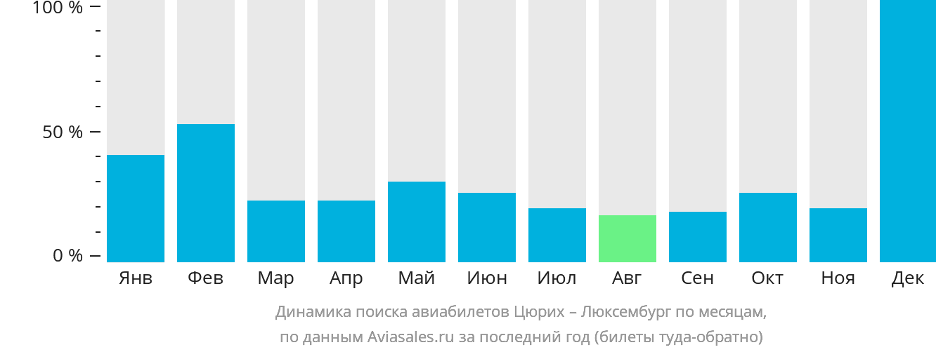 Динамика поиска авиабилетов из Цюриха в Люксембург по месяцам