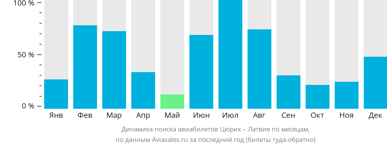 Динамика поиска авиабилетов из Цюриха в Латвию по месяцам