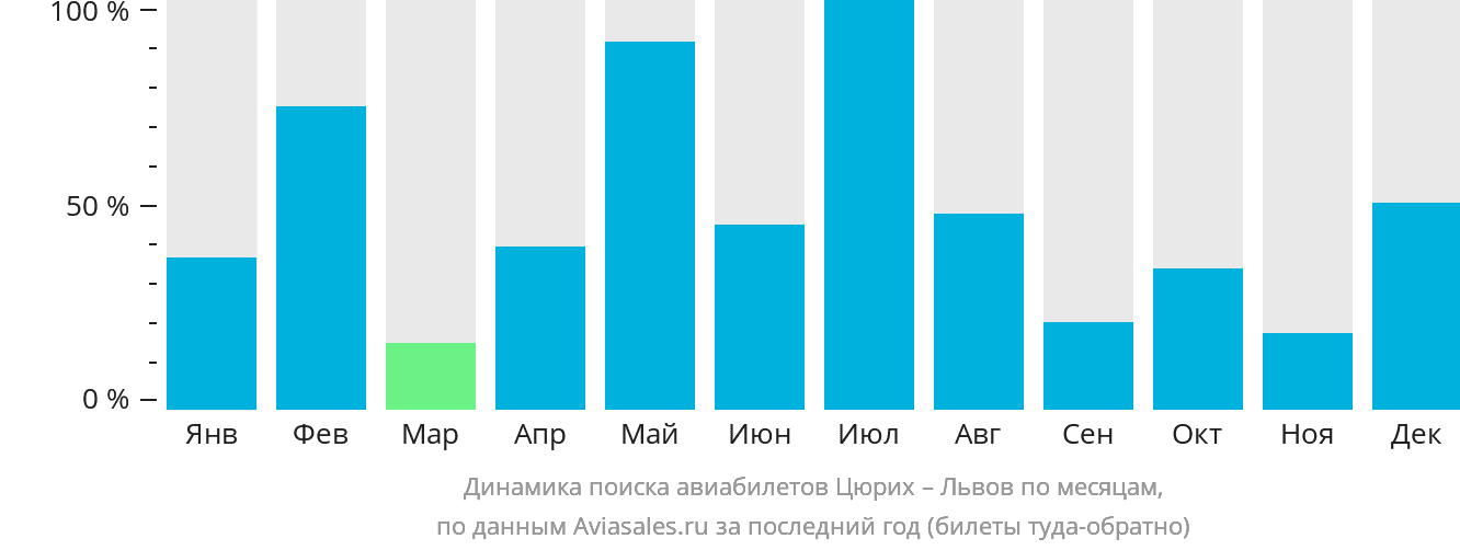 Динамика поиска авиабилетов из Цюриха в Львов по месяцам