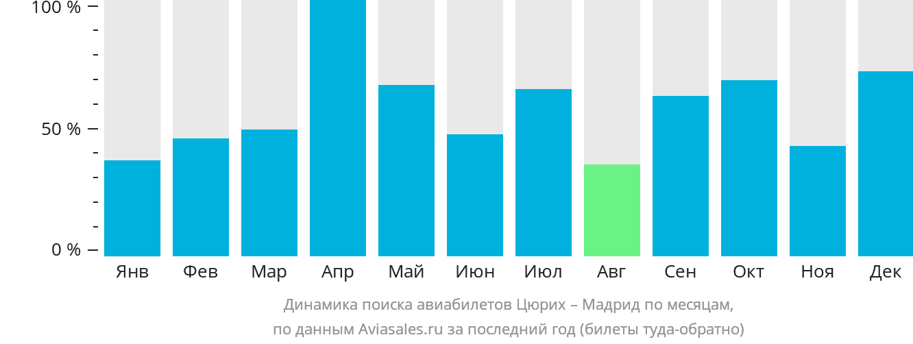 Динамика поиска авиабилетов из Цюриха в Мадрид по месяцам