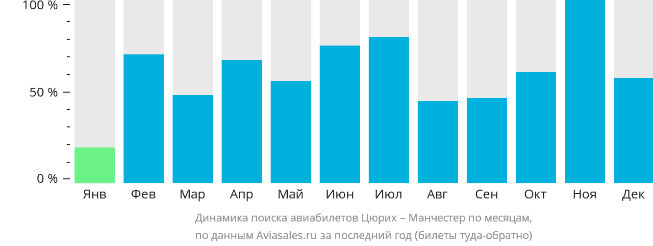 Динамика поиска авиабилетов из Цюриха в Манчестер по месяцам