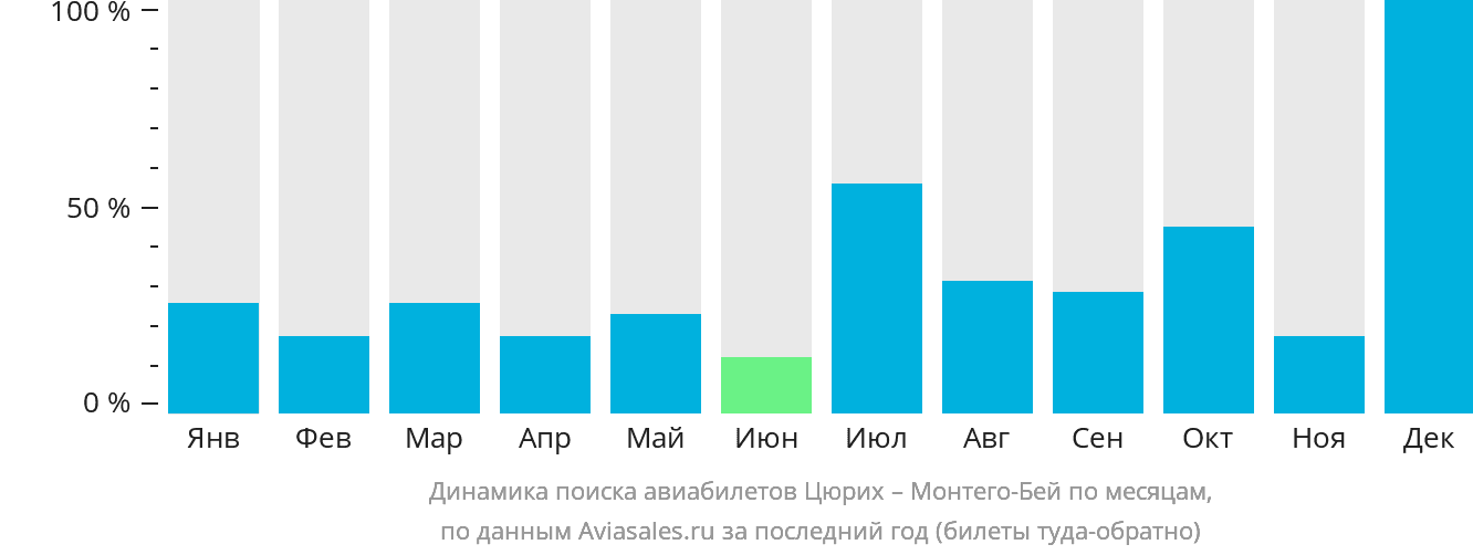 Динамика поиска авиабилетов из Цюриха в Монтего-Бей по месяцам
