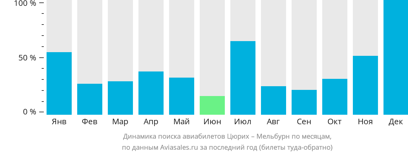 Динамика поиска авиабилетов из Цюриха в Мельбурн по месяцам
