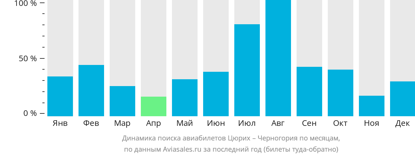 Динамика поиска авиабилетов из Цюриха в Черногорию по месяцам