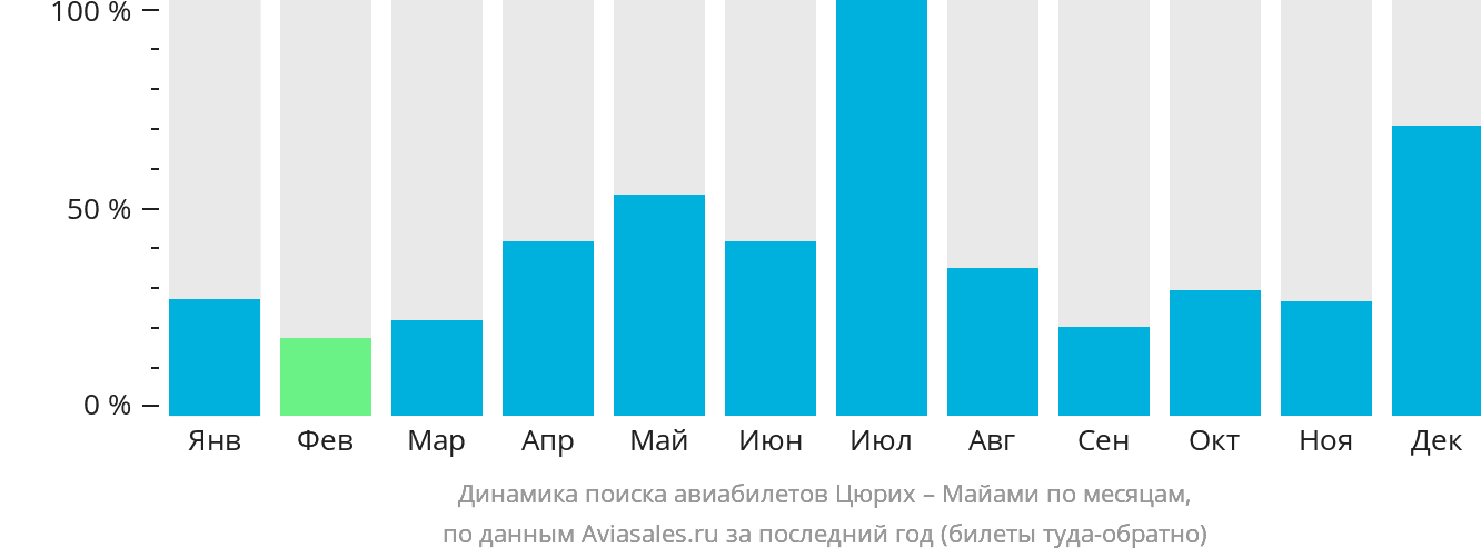 Динамика поиска авиабилетов из Цюриха в Майами по месяцам