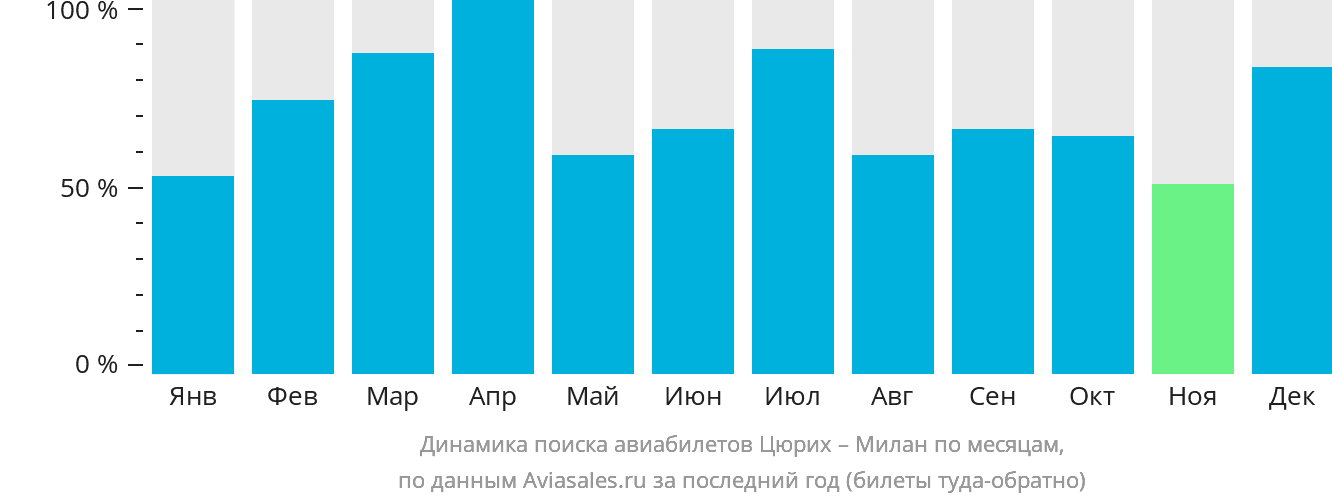 Динамика поиска авиабилетов из Цюриха в Милан по месяцам