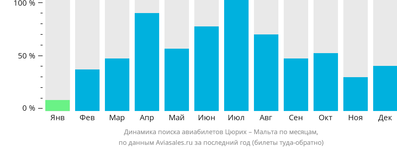 Динамика поиска авиабилетов из Цюриха на Мальту по месяцам