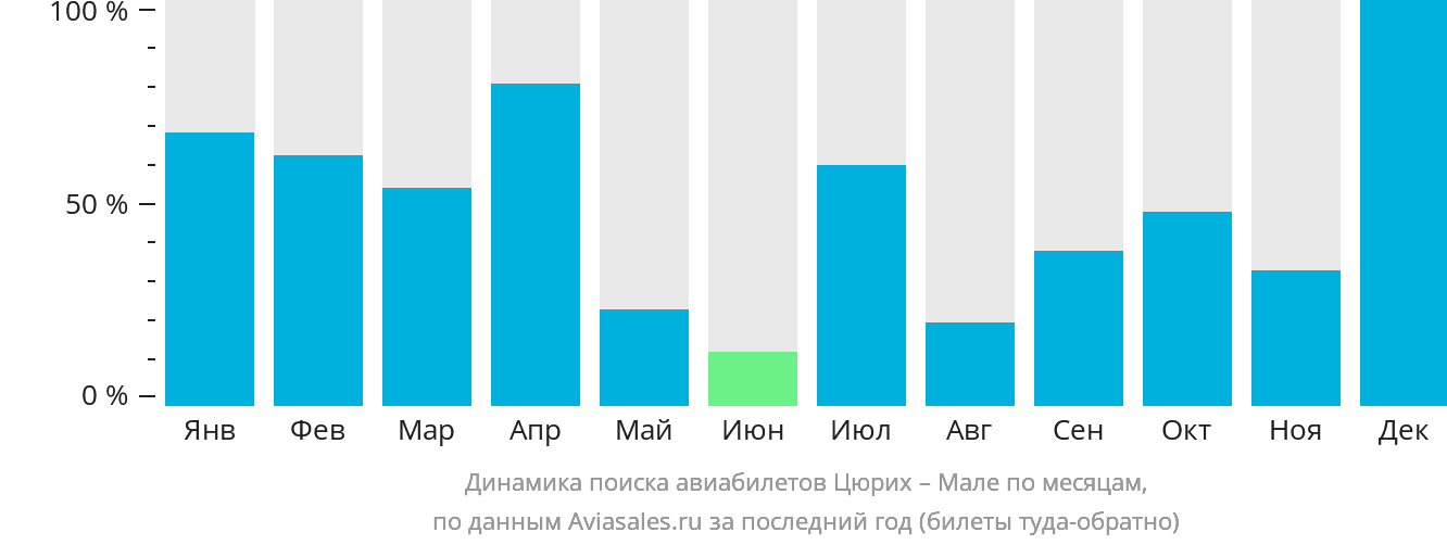 Динамика поиска авиабилетов из Цюриха в Мале по месяцам