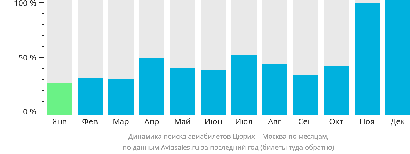 Динамика поиска авиабилетов из Цюриха в Москву по месяцам