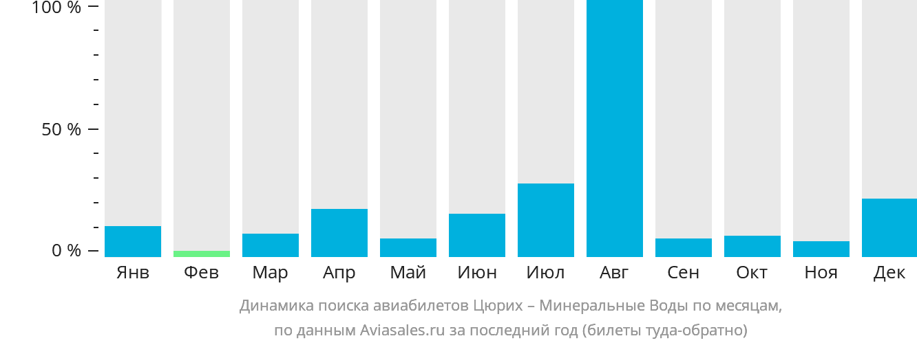 Динамика поиска авиабилетов из Цюриха в Минеральные Воды по месяцам