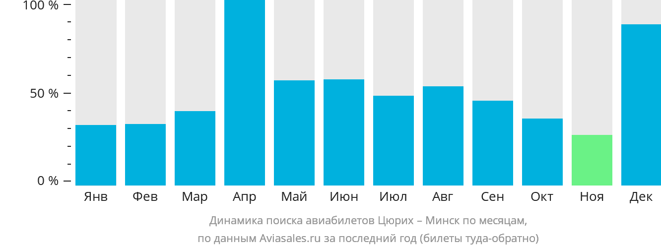 Динамика поиска авиабилетов из Цюриха в Минск по месяцам