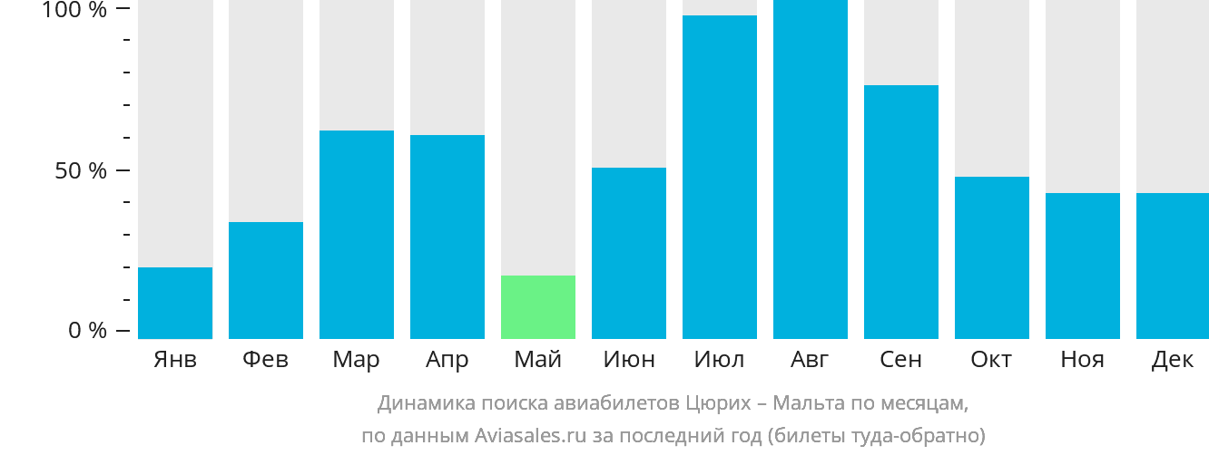 Динамика поиска авиабилетов из Цюриха на Мальту по месяцам