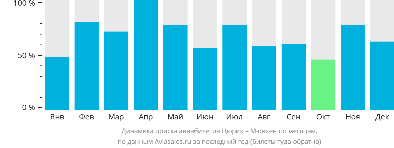 Динамика поиска авиабилетов из Цюриха в Мюнхен по месяцам