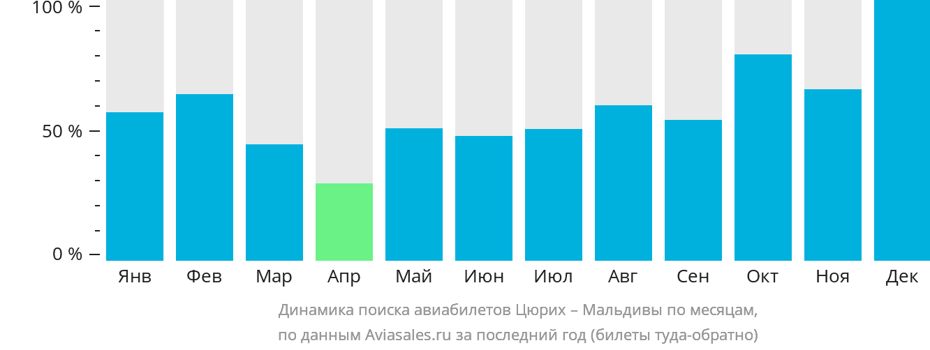 Динамика поиска авиабилетов из Цюриха на Мальдивы по месяцам