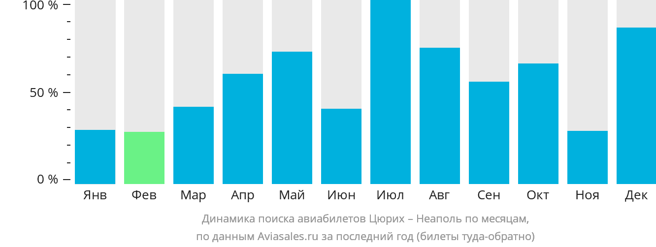 Динамика поиска авиабилетов из Цюриха в Неаполь по месяцам