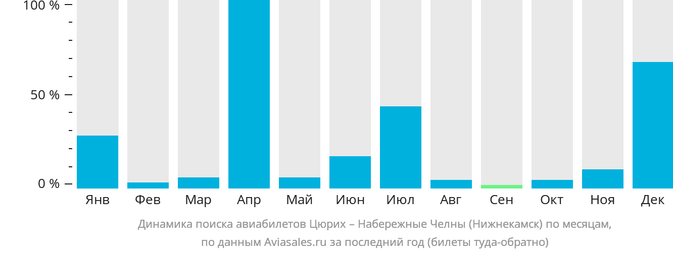 Динамика поиска авиабилетов из Цюриха в Набережные Челны (Нижнекамск) по месяцам