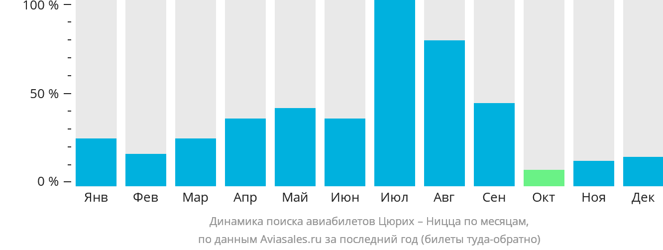 Динамика поиска авиабилетов из Цюриха в Ниццу по месяцам
