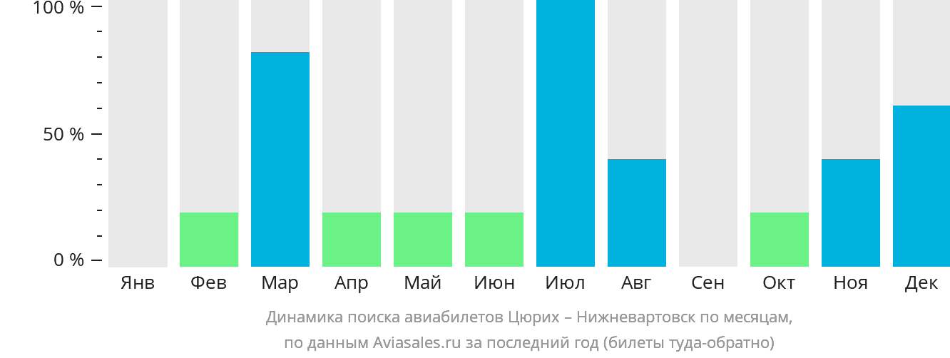 Динамика поиска авиабилетов из Цюриха в Нижневартовск по месяцам