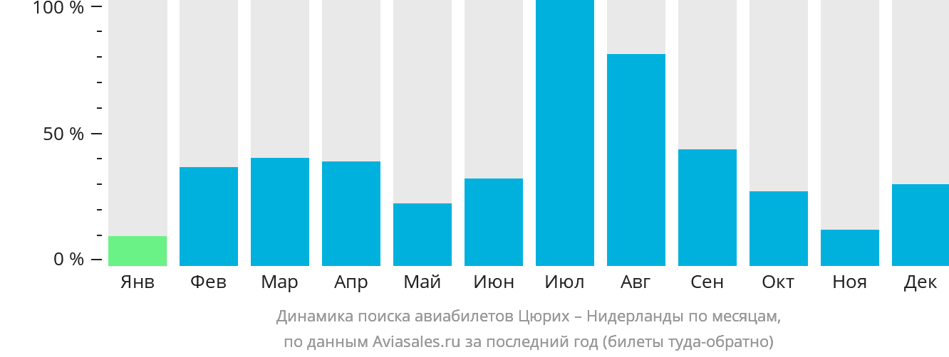 Динамика поиска авиабилетов из Цюриха в Нидерланды по месяцам