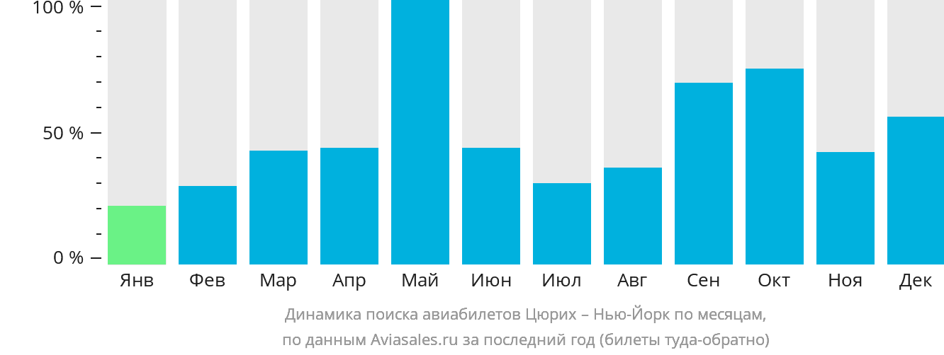 Динамика поиска авиабилетов из Цюриха в Нью-Йорк по месяцам