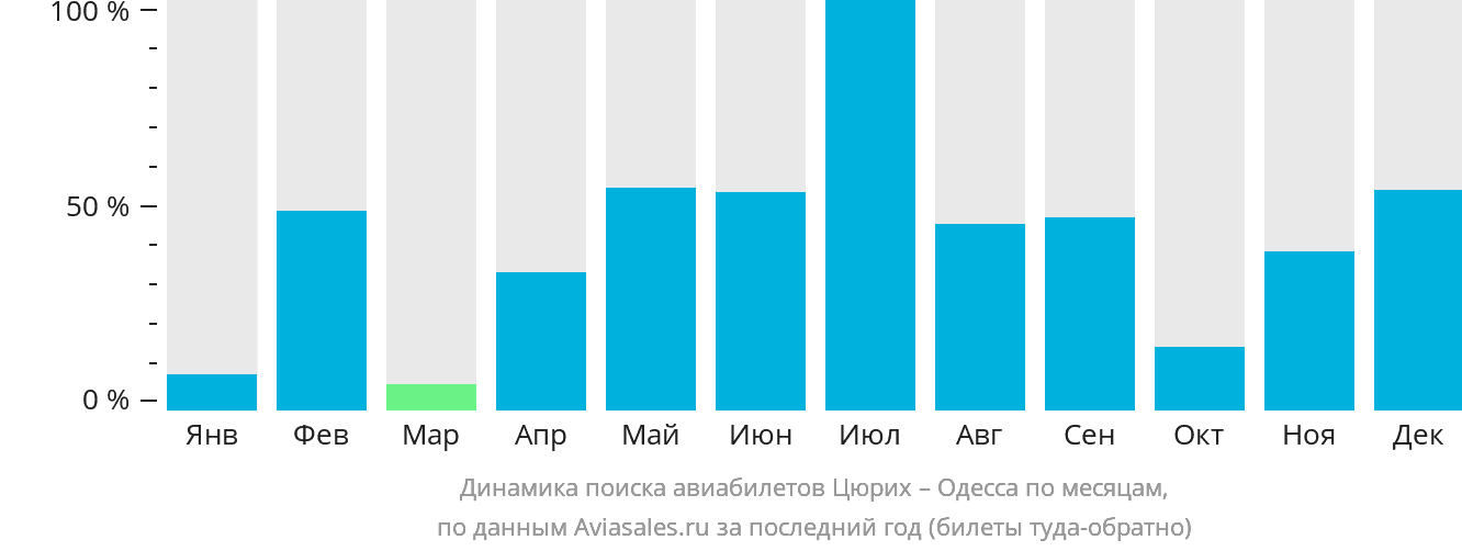 Динамика поиска авиабилетов из Цюриха в Одессу по месяцам