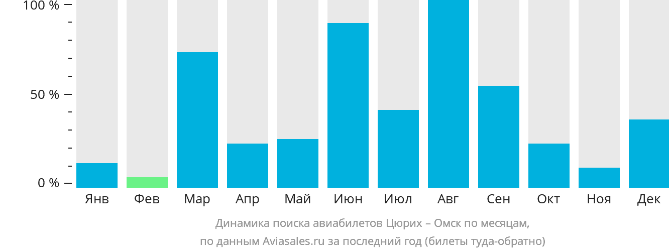 Динамика поиска авиабилетов из Цюриха в Омск по месяцам