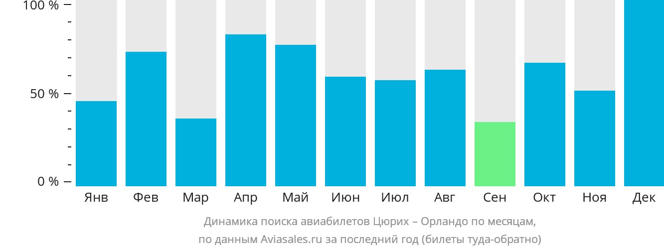 Динамика поиска авиабилетов из Цюриха в Орландо по месяцам