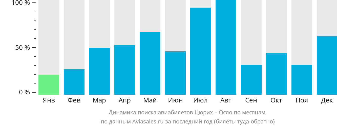 Динамика поиска авиабилетов из Цюриха в Осло по месяцам