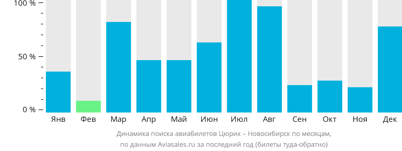 Динамика поиска авиабилетов из Цюриха в Новосибирск по месяцам