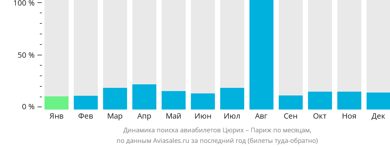 Динамика поиска авиабилетов из Цюриха в Париж по месяцам