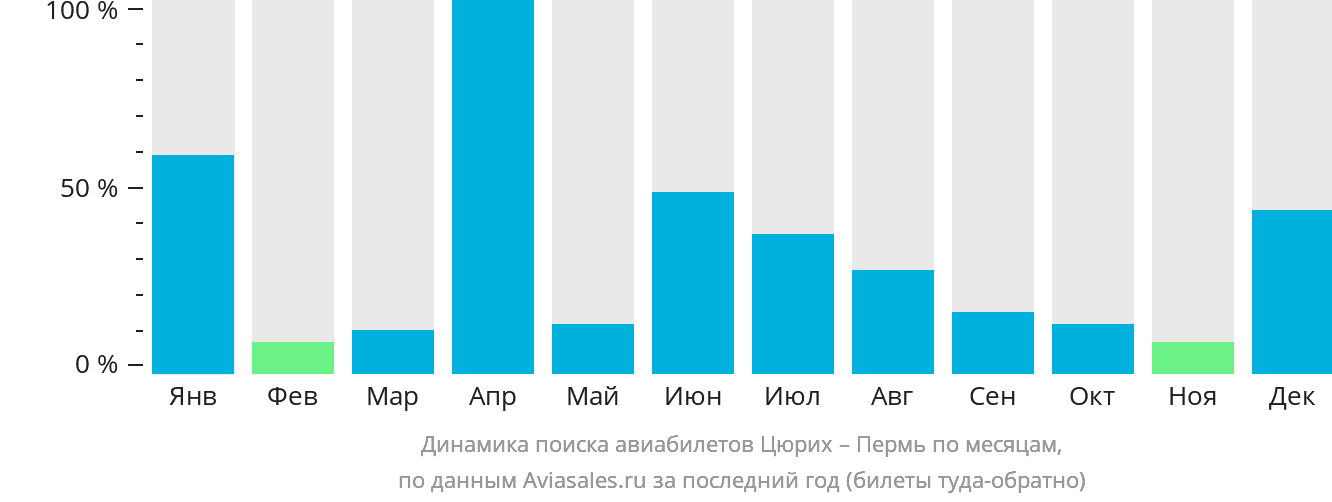 Динамика поиска авиабилетов из Цюриха в Пермь по месяцам