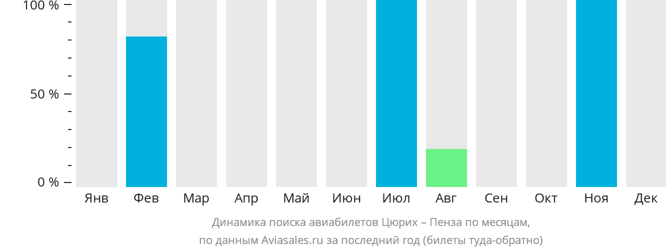 Динамика поиска авиабилетов из Цюриха в Пензу по месяцам