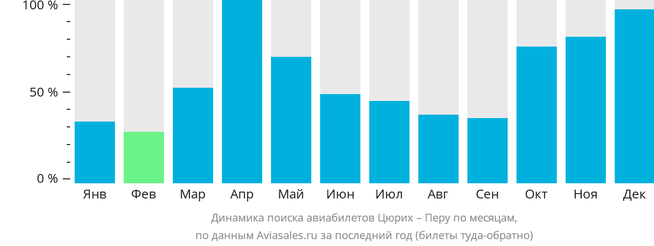 Динамика поиска авиабилетов из Цюриха в Перу по месяцам
