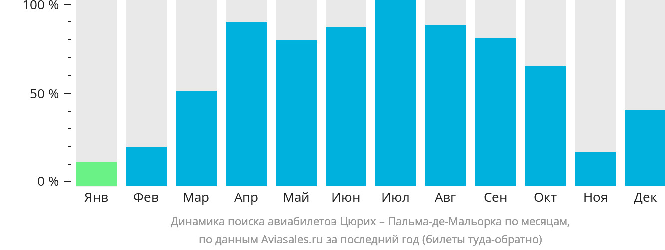 Динамика поиска авиабилетов из Цюриха в Пальма-де-Майорку по месяцам