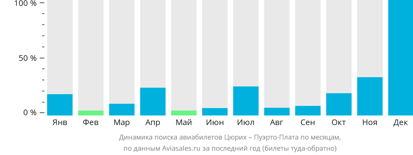Динамика поиска авиабилетов из Цюриха в Пуэрто-Плату по месяцам