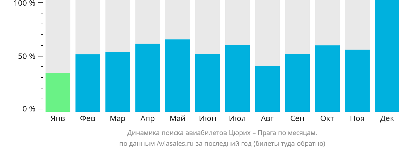 Динамика поиска авиабилетов из Цюриха в Прагу по месяцам
