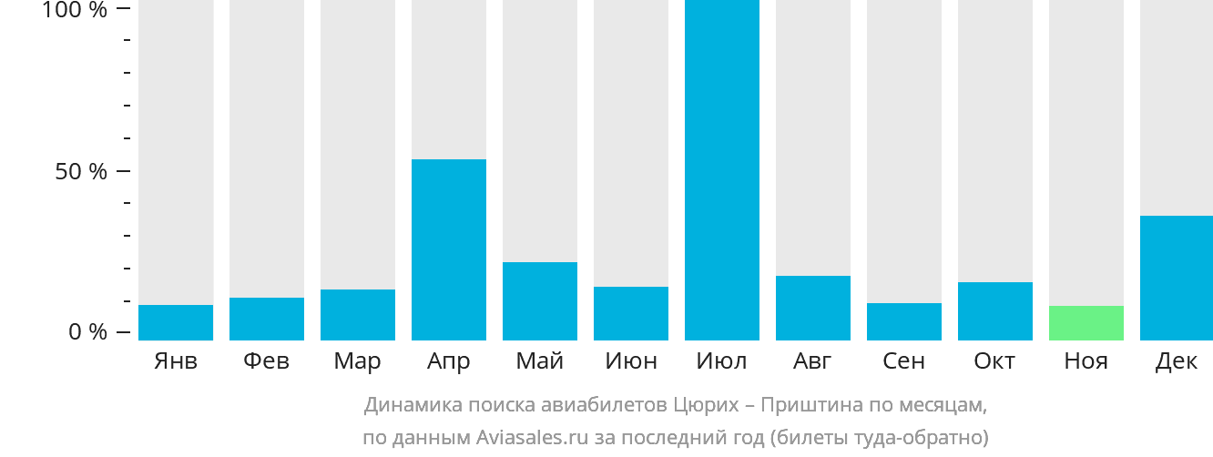 Динамика поиска авиабилетов из Цюриха в Приштину по месяцам
